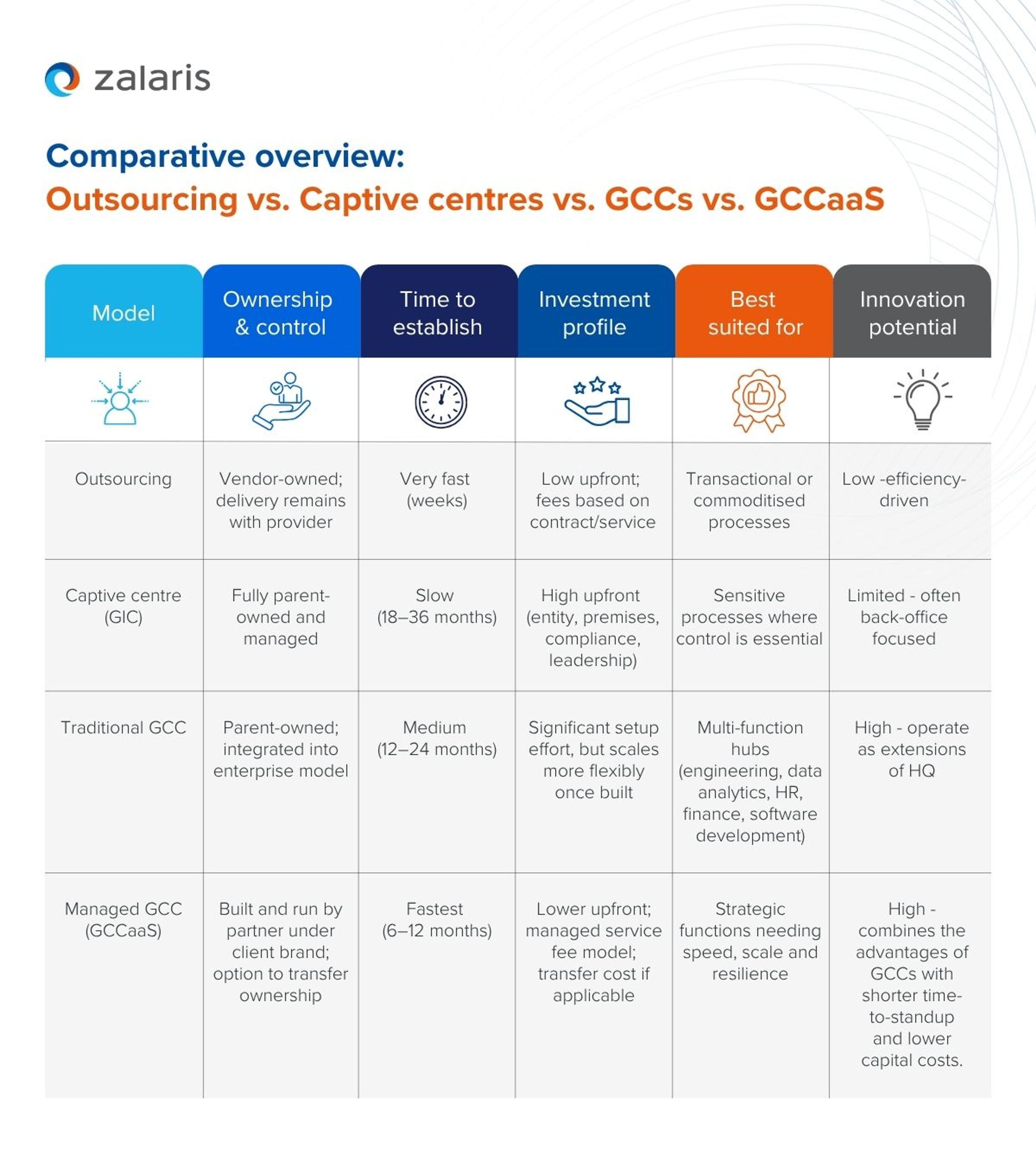 From Outsourcing to GCCaaS: The next evolution in Global Capability Centres