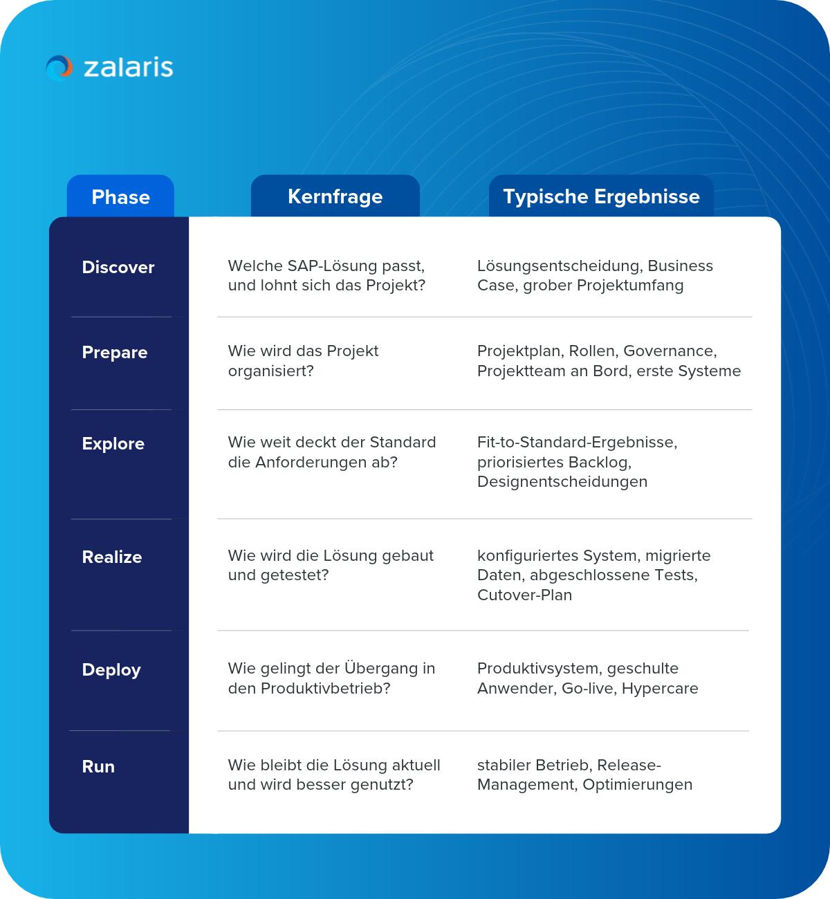 Phasen SAP-Implementierungsprojekt