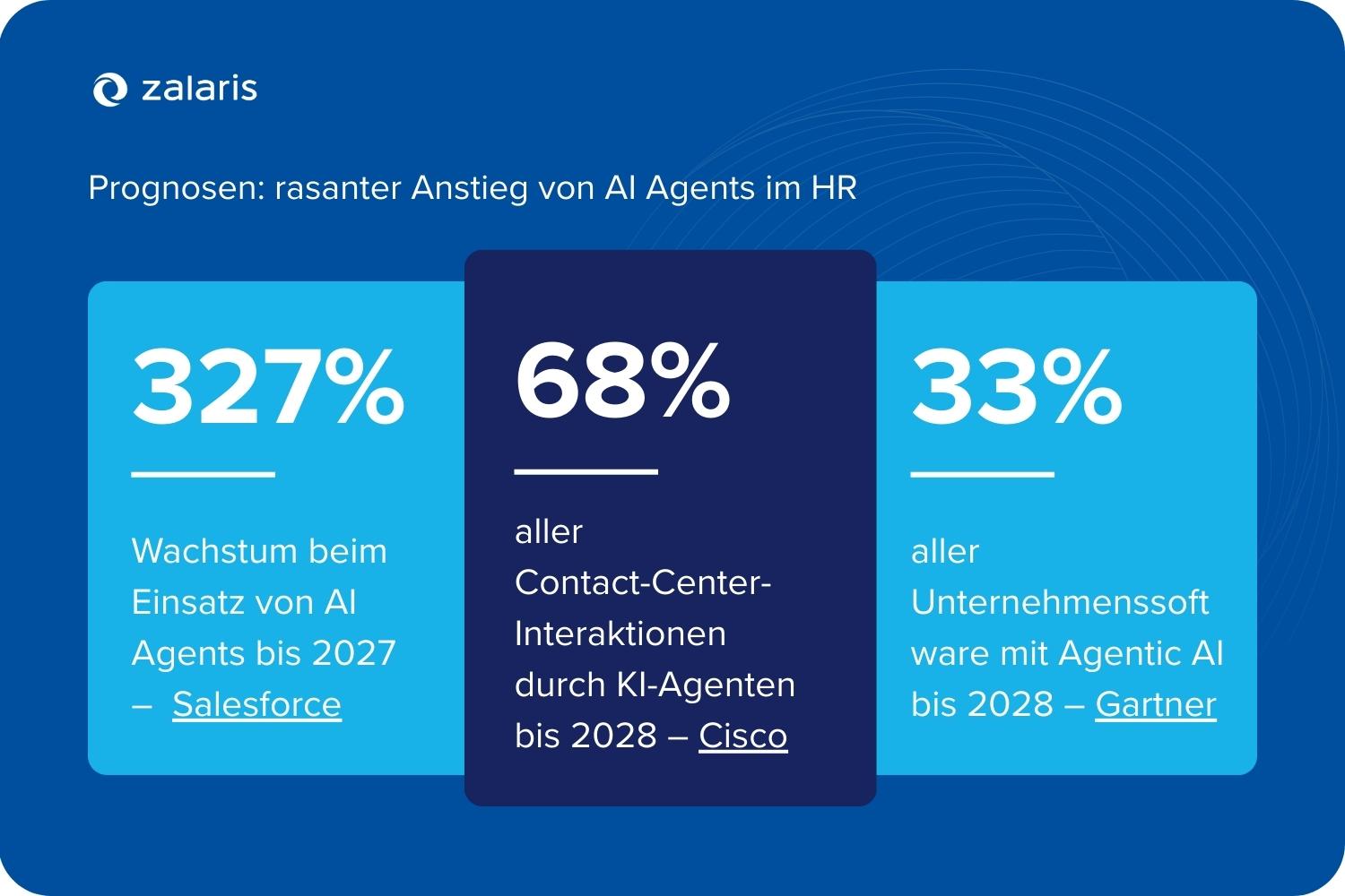 Prognosen: rasanter Anstieg von AI Agents im HR