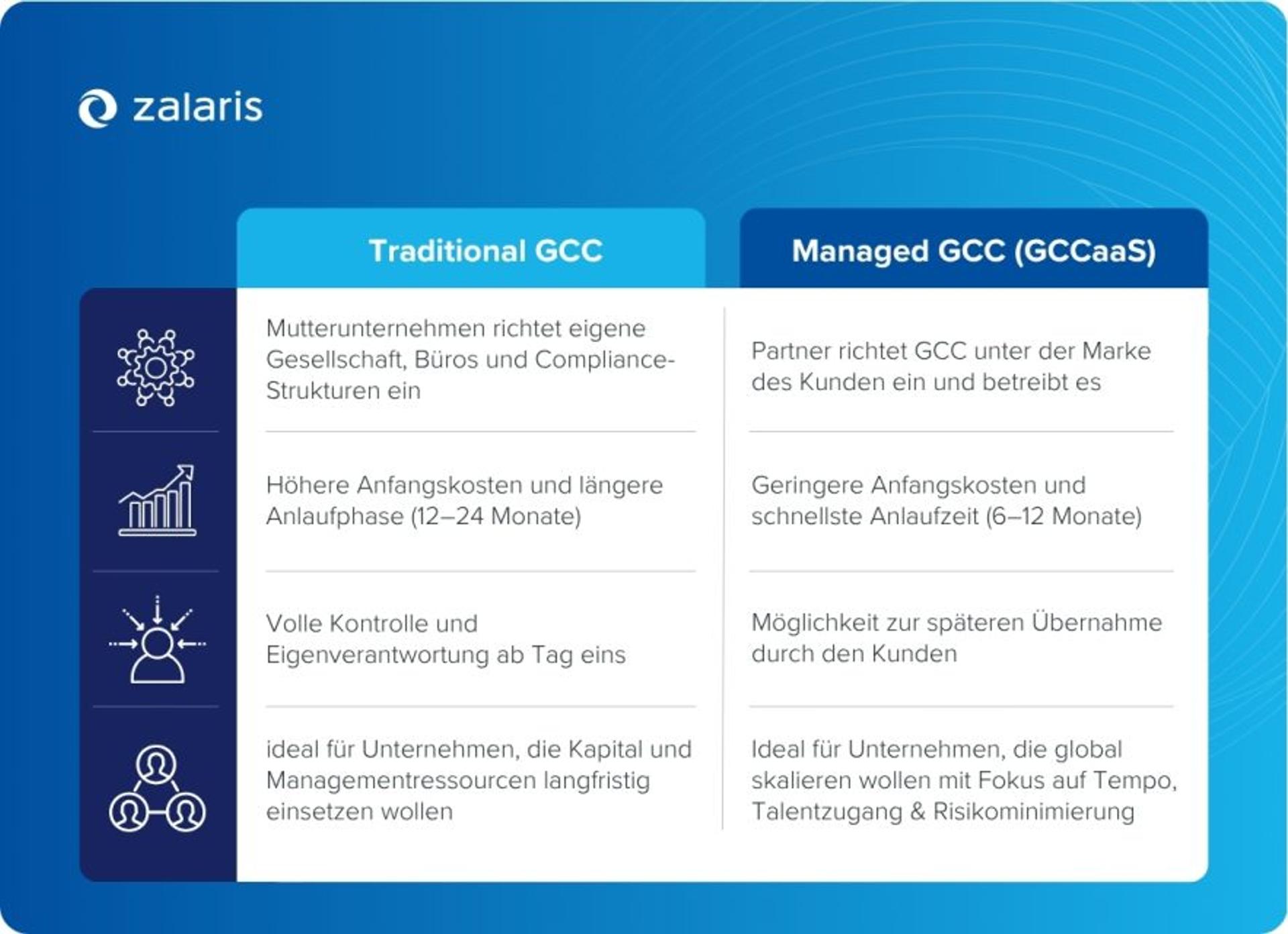 Managed vs Traditional GCCs