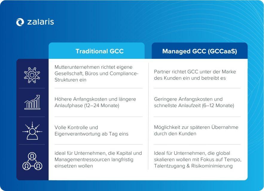 Managed vs Traditional GCCs