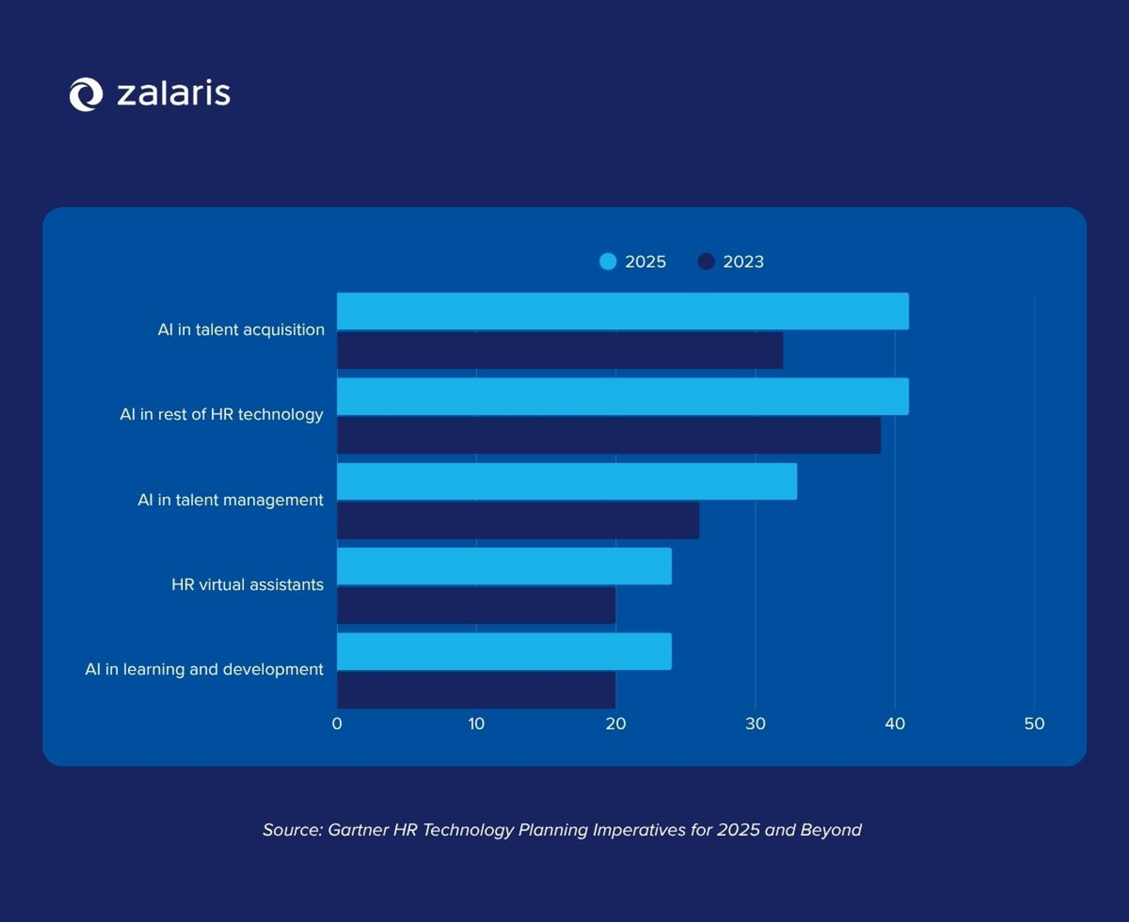 Top AI-enabled HR technology