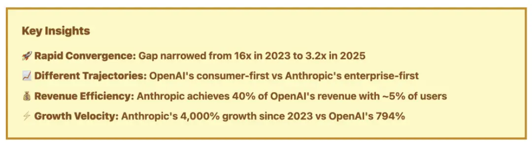Key metrics on OpenAI & Anthropic's revenue