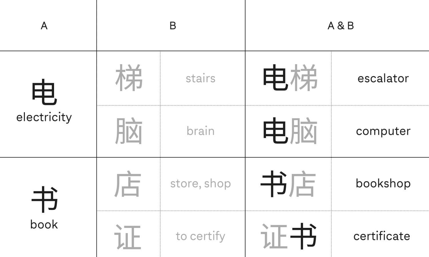 Explanatory table with Chinese characters combined for more complex meanings.