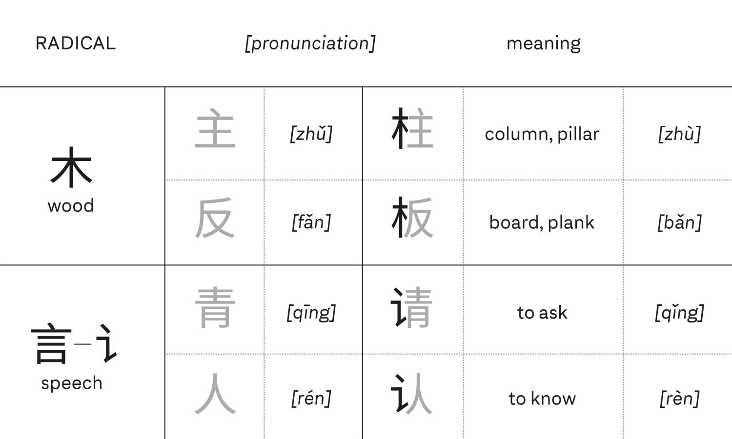 Examples of compound Chinese characters composition principles