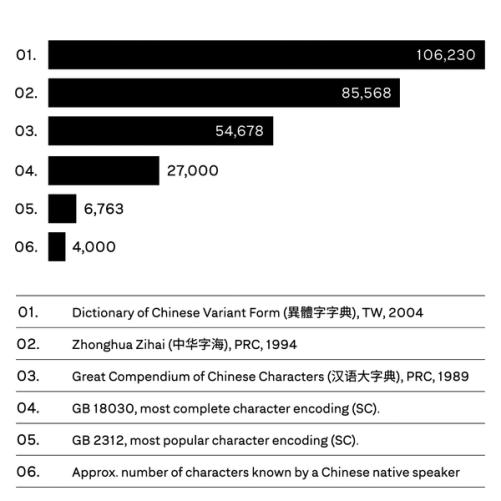 Diagrams showing number of Chinese characters compared with usage.