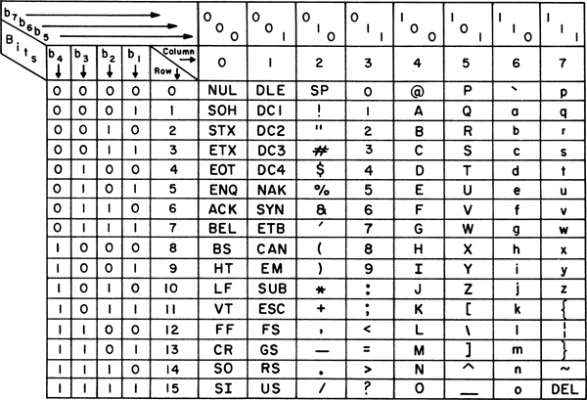 US ASCII Code chart from 1967.
