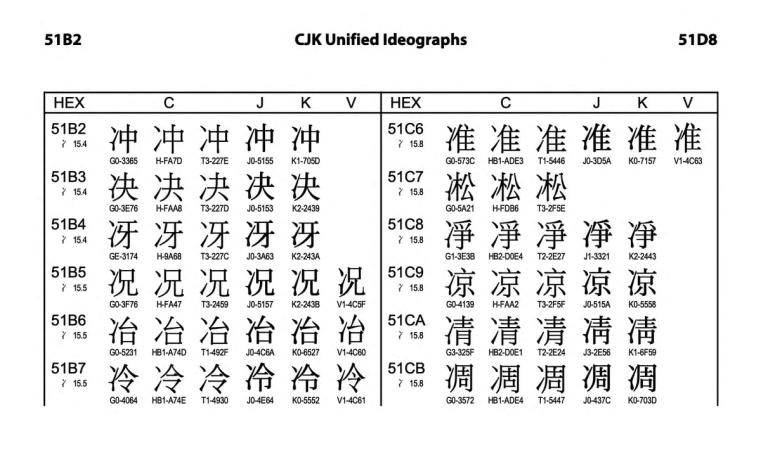 Extract page from Unicode CJK Ideographs charts.