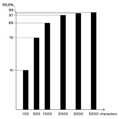 Diagrams showing number of Chinese characters compared with usage.