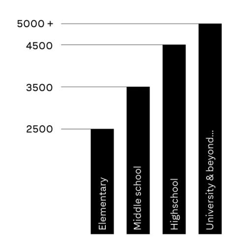 Diagrams showing number of Chinese characters compared with usage.