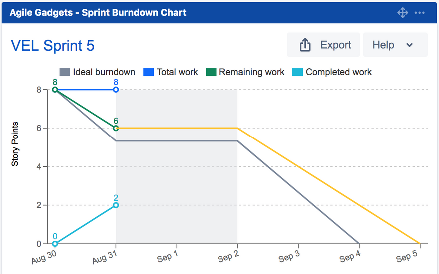Atlassian burndown chart