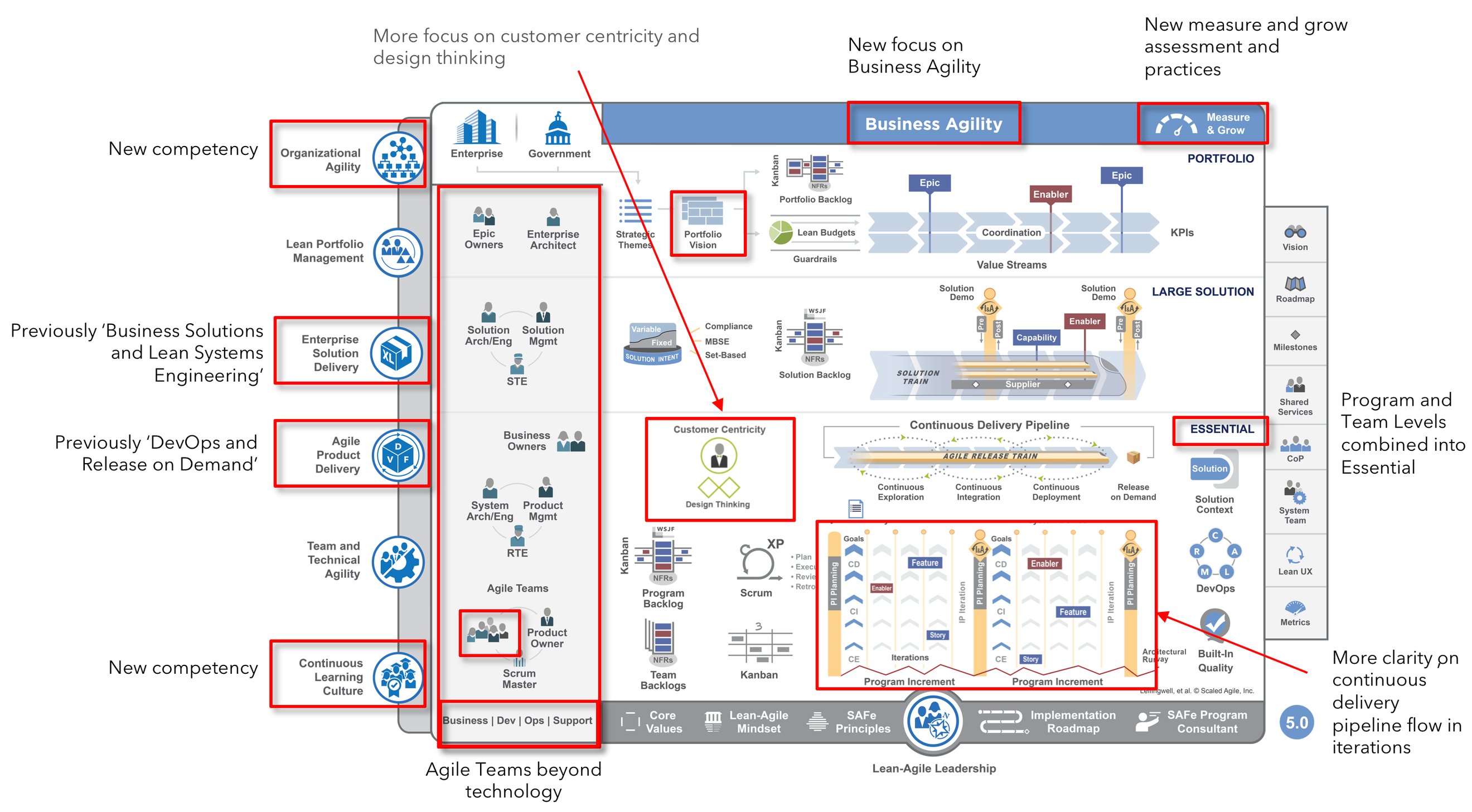 Scaled Agile Framework (SAFe) 5.0 - The Easy Agile Review