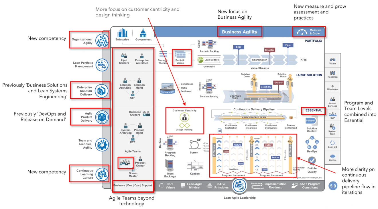 Easy Agile | Scaled Agile Framework (SAFe) 5.0 - The Easy Agile Review