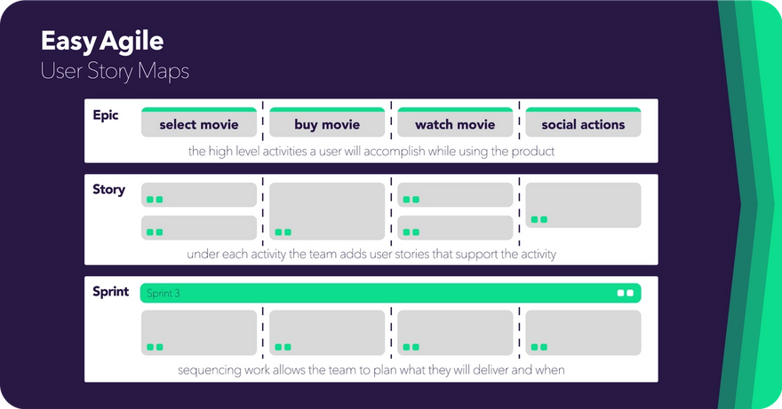 Anatomy of an Agile User Story Map