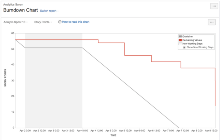 screenshot of sprint burndown chart