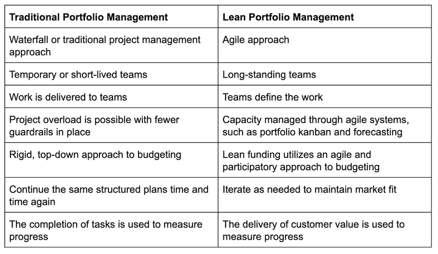 Traditional and lean portfolio management comparison