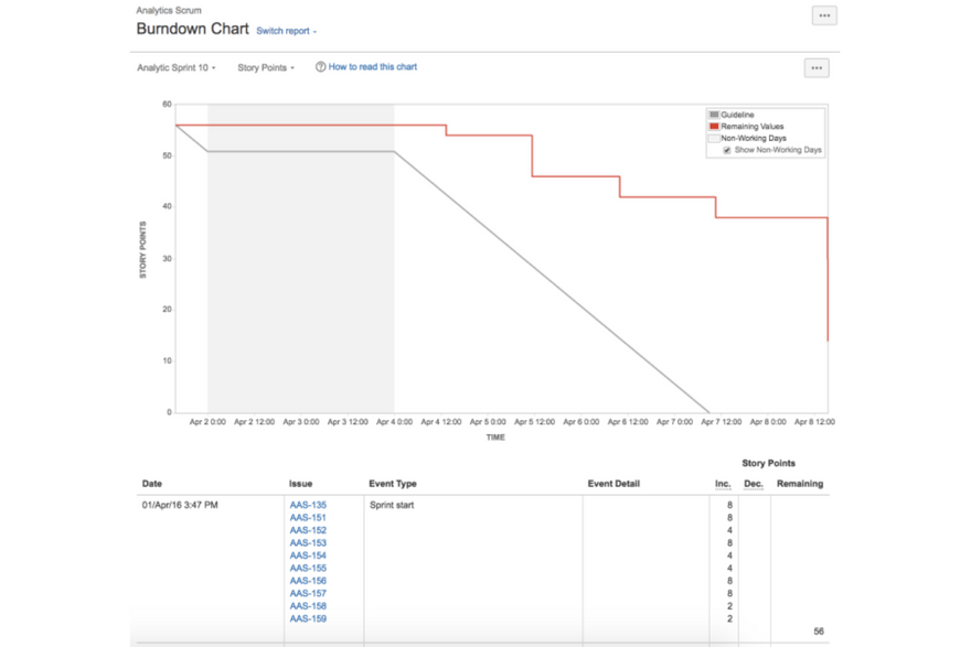 Agile story points: Example of a burndown chart