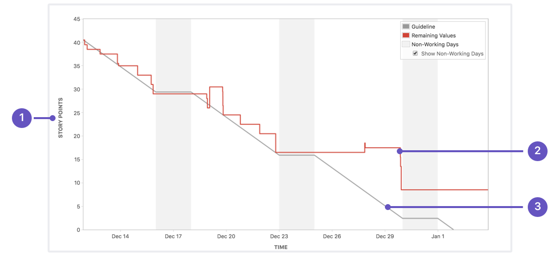 How to Use Burndown Charts for Agile Product Development