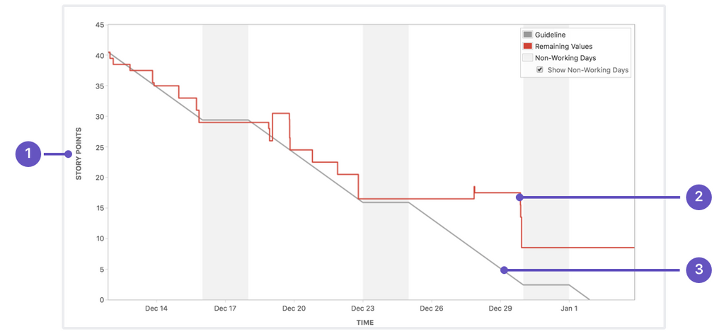 How to Use Burndown Charts for Agile Product Development | Easy Agile