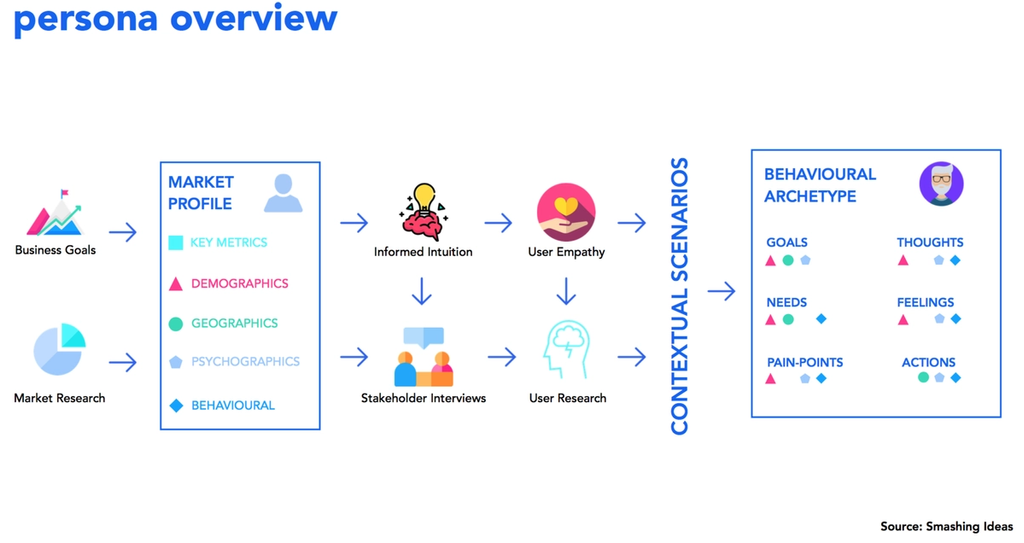 Customer Personas: How to Write Them and Why You Need Them In Agile ...