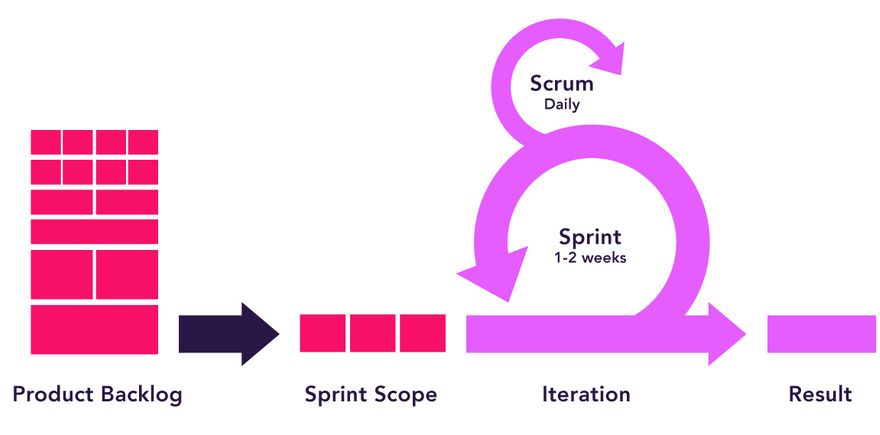 Scrum Framework diagram shows when and how scrum teams can implement PI Planning