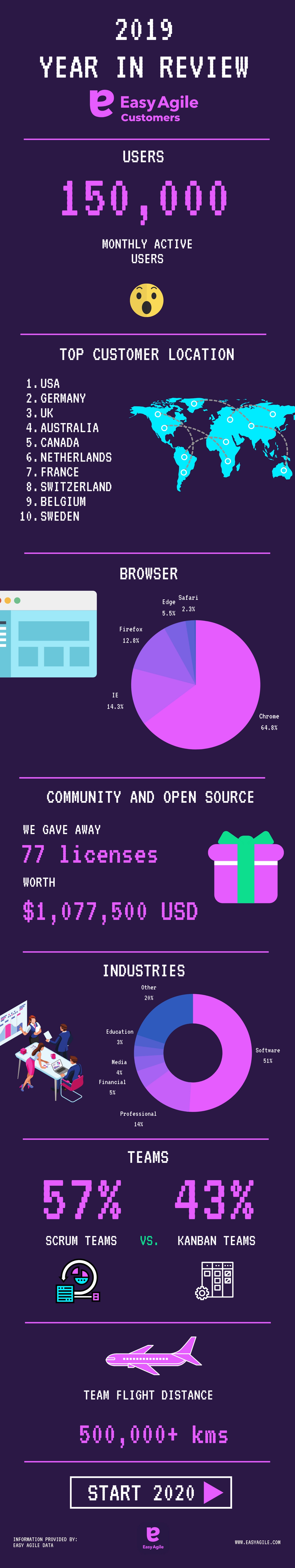 Infographic year in review