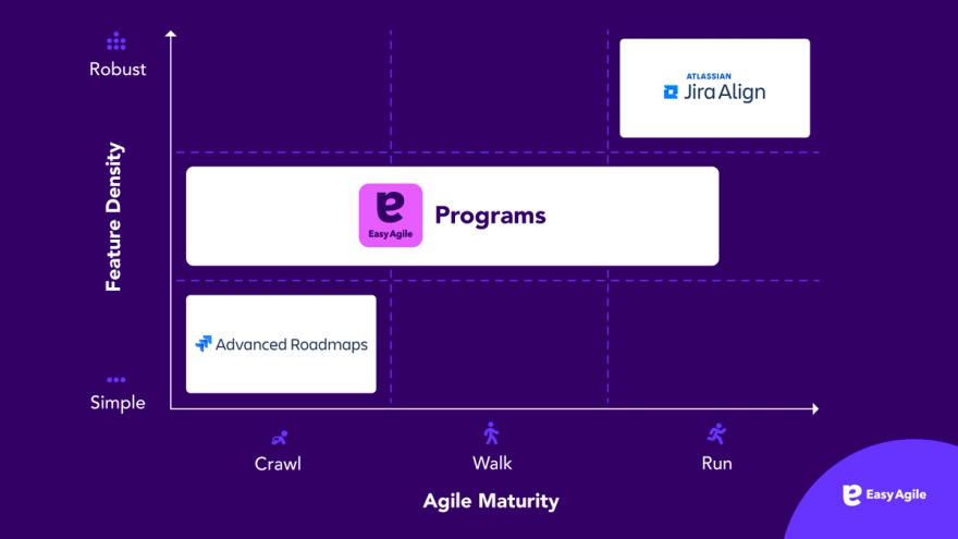 Easy Agile Programs, Advanced Roadmaps and Jira Align