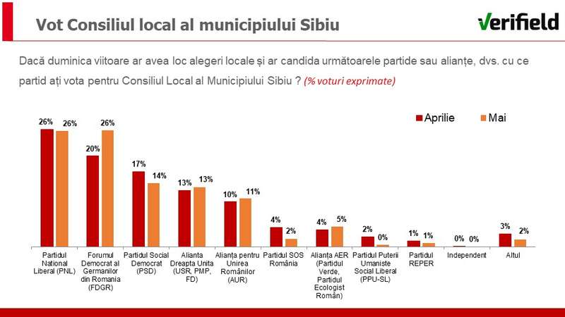 sibiu - vot - primar - sondaj -