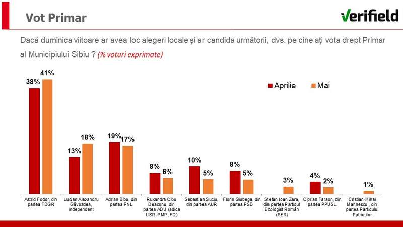 sibiu - vot - primar - sondaj -