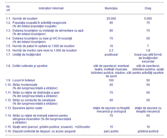 criterii - orase- lege