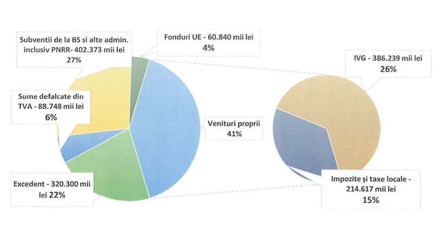 sibiu - buget- 2025 - proiect