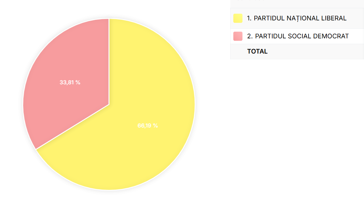 Eduard Andrei Manițiu - Sibiu - PNL - Cârța - alegeri partiale- 66,19%  