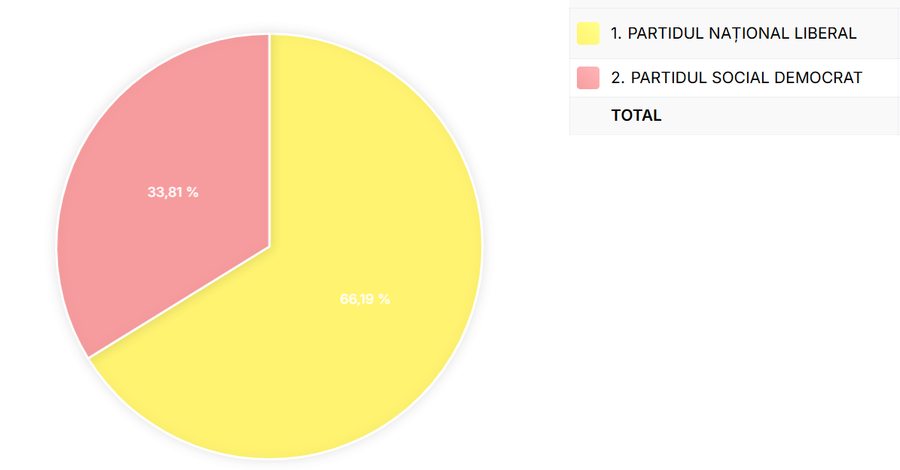 Eduard Andrei Manițiu - Sibiu - PNL - Cârța - alegeri partiale- 66,19%