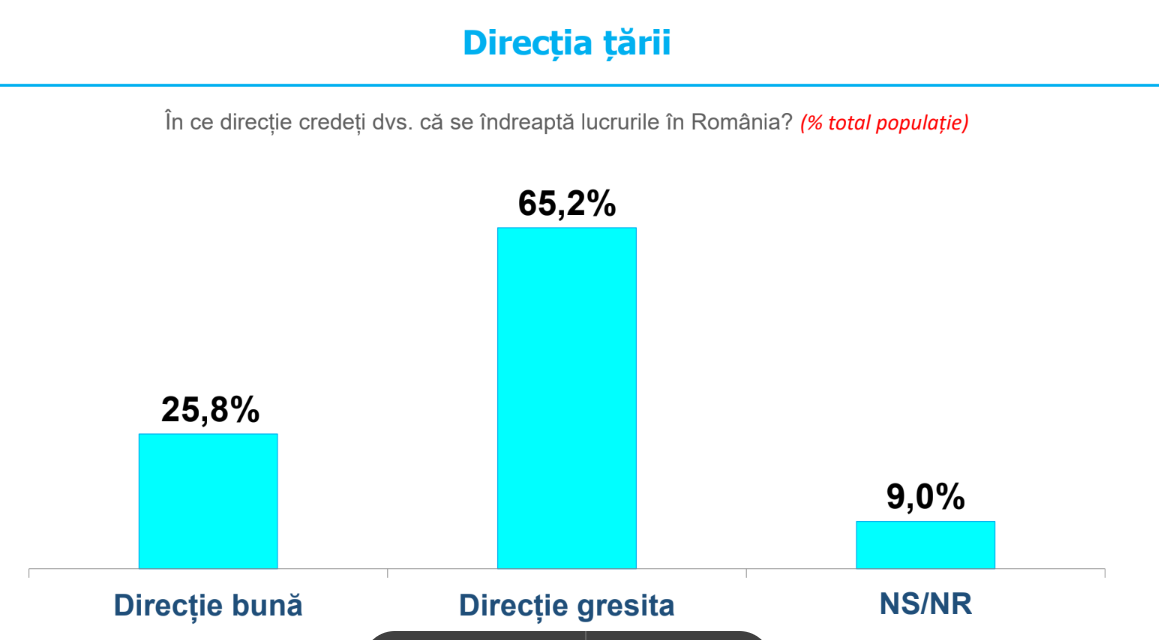 Barometrul Tinerilor - Sibiu - sondaj - peste 65% -  tinerii - direcție greșită - CORUPȚIE