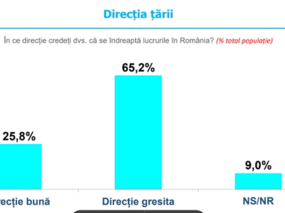 Barometrul Tinerilor - Sibiu - sondaj - peste 65% - tinerii - direcție greșită - CORUPȚIE