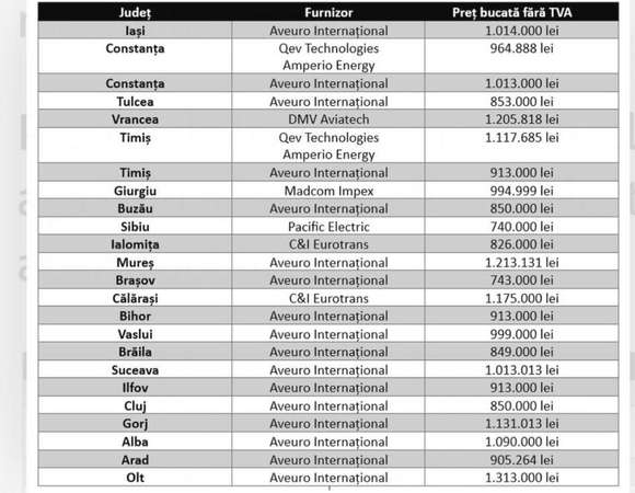 preturi - microbuze - achizitii - cj sibiu