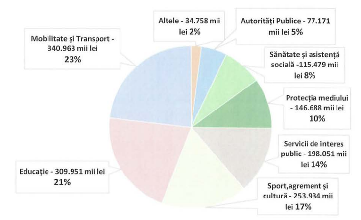 buget 2025 - sibiu - total cheltuieli - sibiu