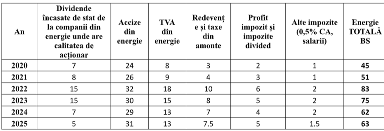 venituri- stat - pret - energie 