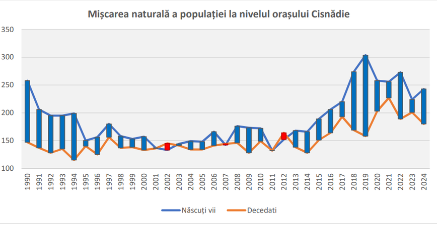 miscare naturala a populatiei 