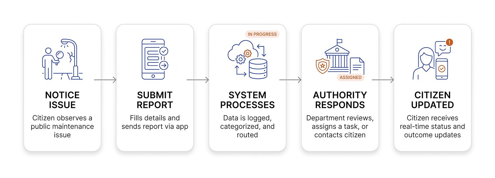 user-flow