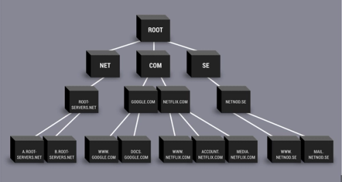 Root server example