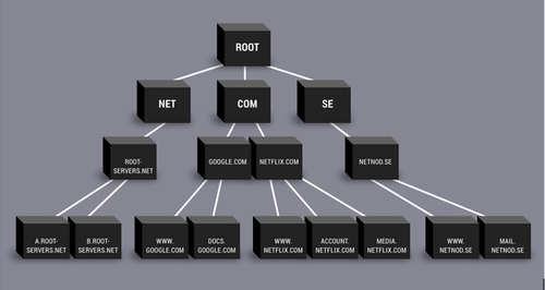 Root server example