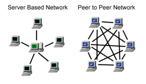 Server vs Peer network example