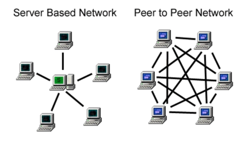 Server vs Peer network example