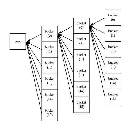 figure of Ethereum base-16 trie (big boy)