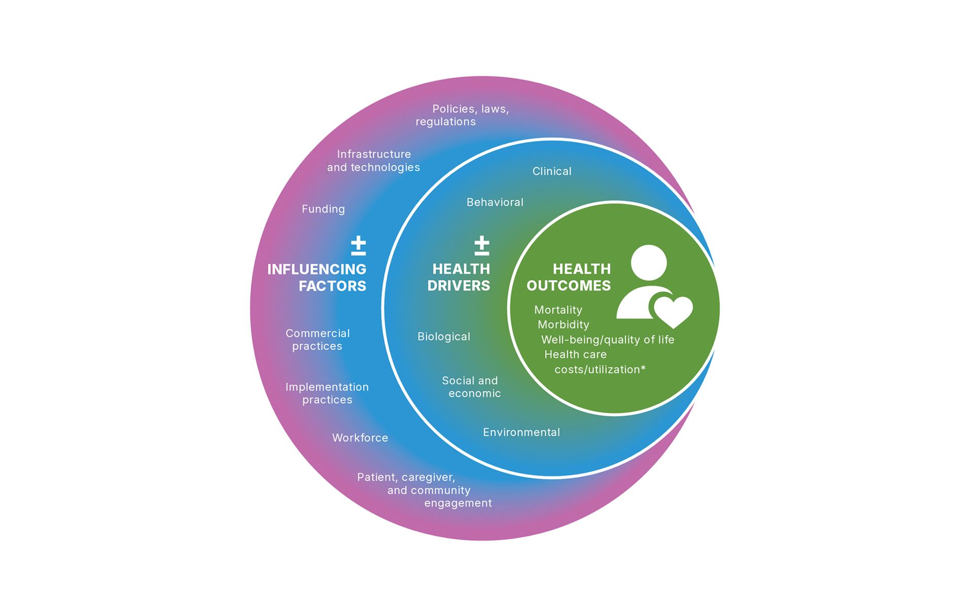Diagram showing how influencing factors and health drivers contribute to health outcomes