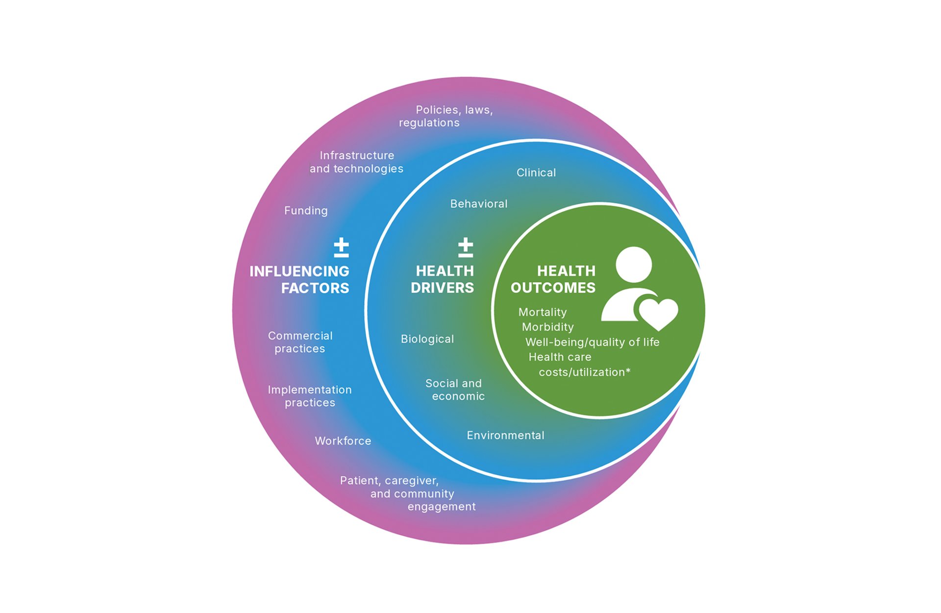 Diagram showing how influencing factors and health drivers contribute to health outcomes