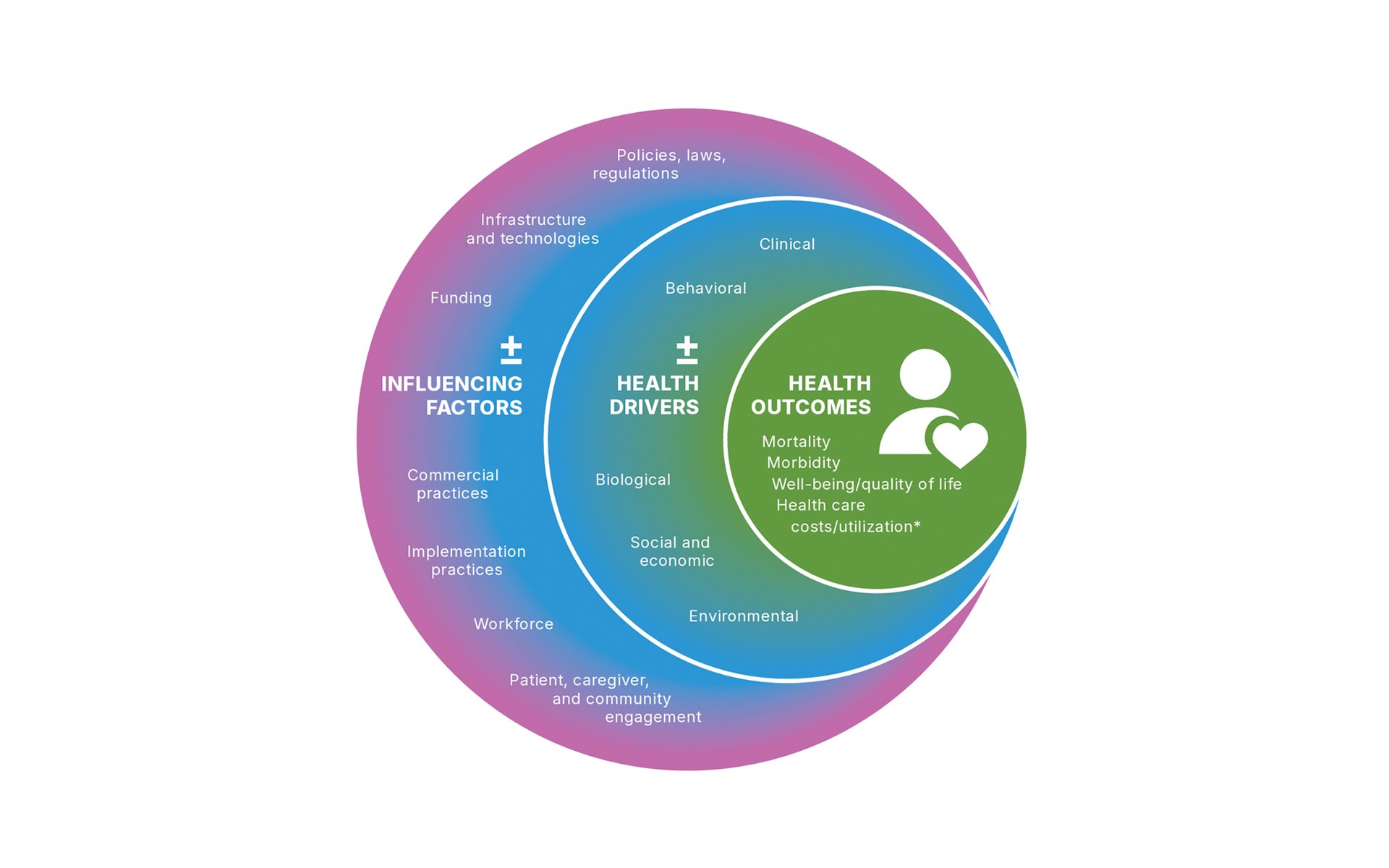 Diagram showing how influencing factors and health drivers contribute to health outcomes
