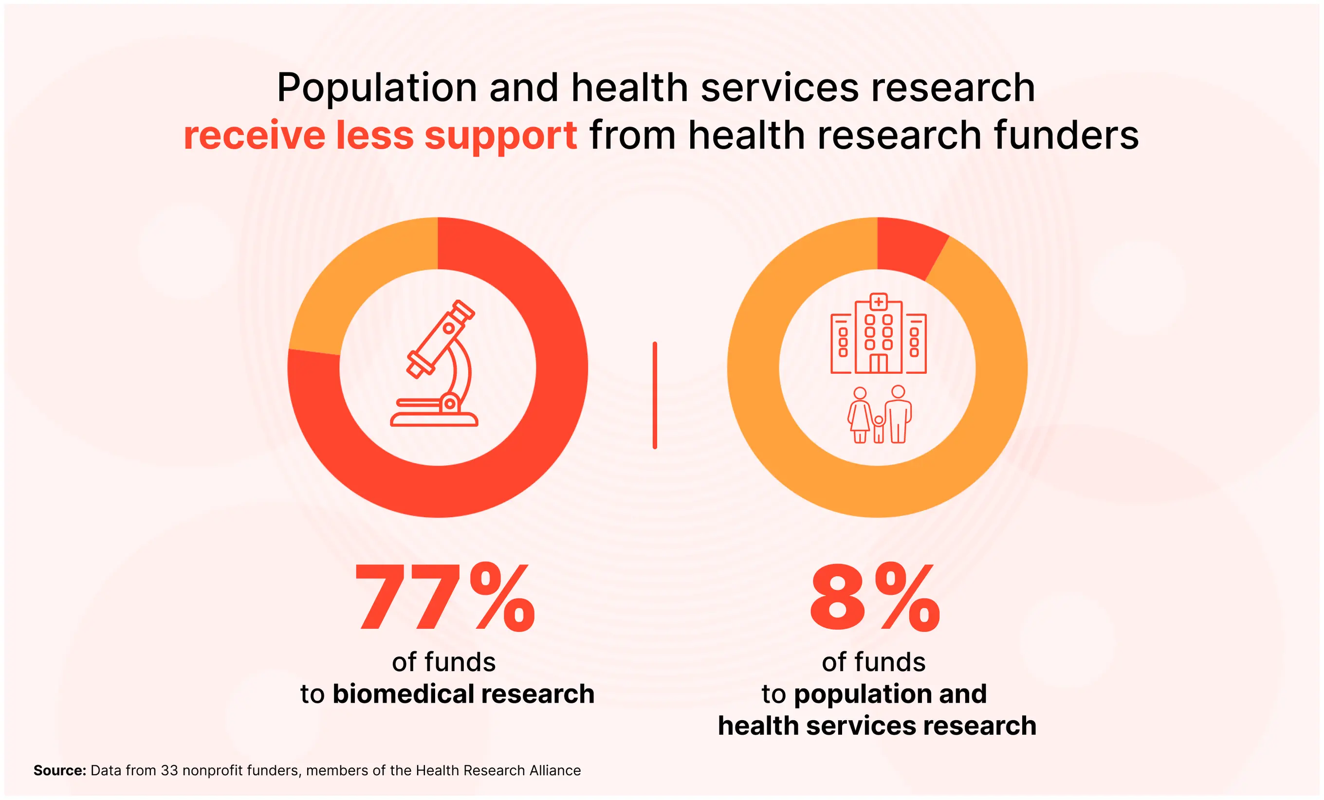 Infographic showing disparity in research funding: 77% of funds go to biomedical research while only 8% go to population and health services research.