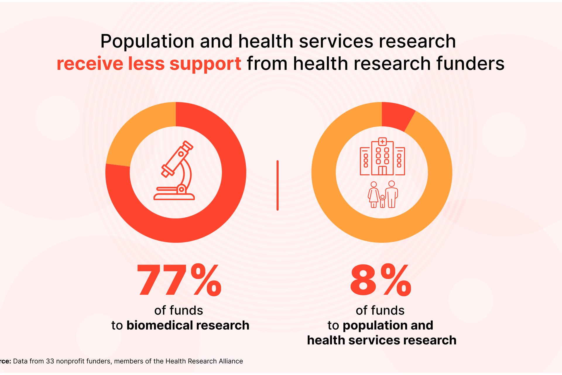 Infographic showing disparity in research funding: 77% of funds go to biomedical research while only 8% go to population and health services research.